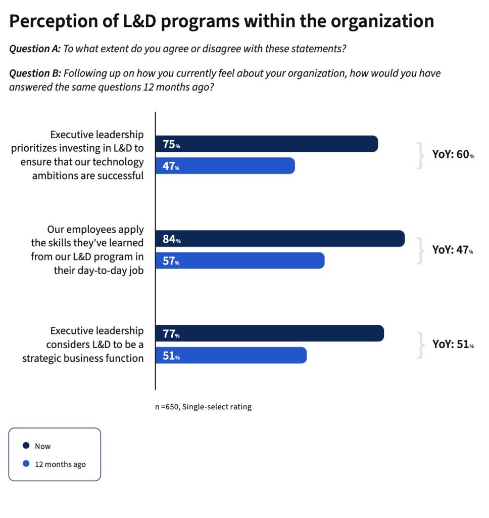 New Coursera L&D survey indicates greater investment in talent development from executive leadership in fast evolving market